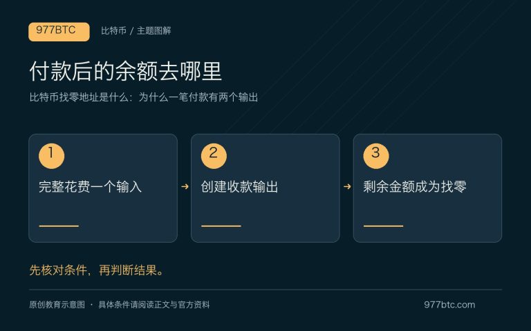 比特币找零地址是什么：为什么一笔付款有两个输出；主题示意配图
