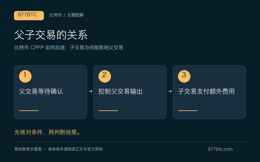 比特币 CPFP 如何加速：子交易为何能影响父交易；主题示意配图