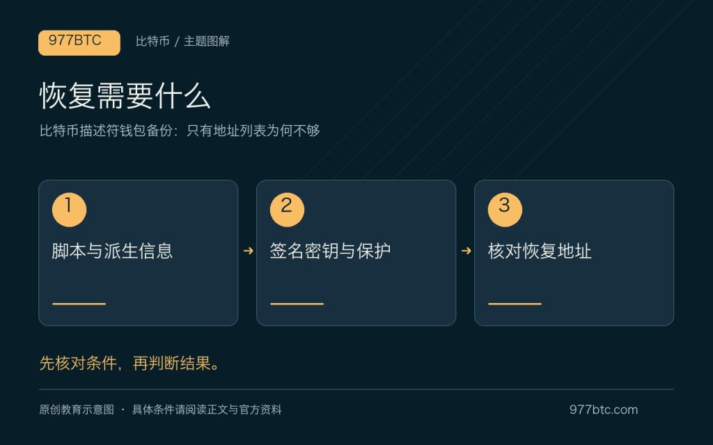 比特币描述符钱包备份：只有地址列表为何不够；主题示意配图