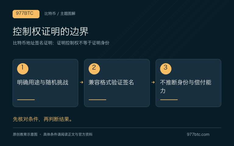 比特币地址签名证明：证明控制权不等于证明身份；主题示意配图