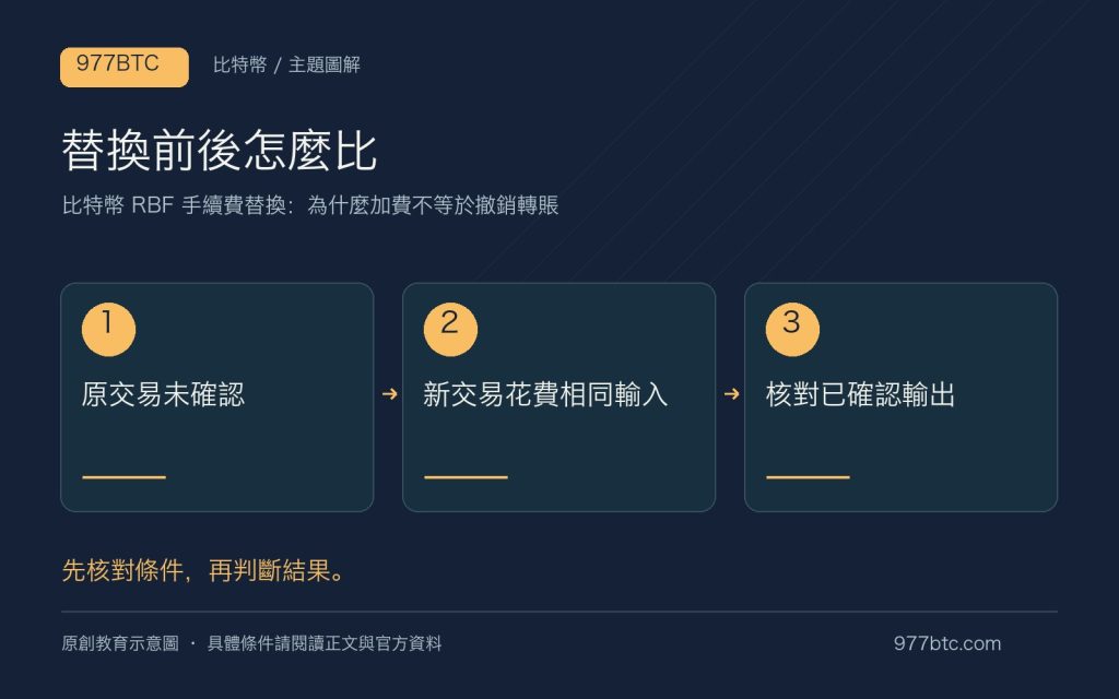 比特幣 RBF 手續費替換：為什麼加費不等於撤銷轉賬；主題示意配圖