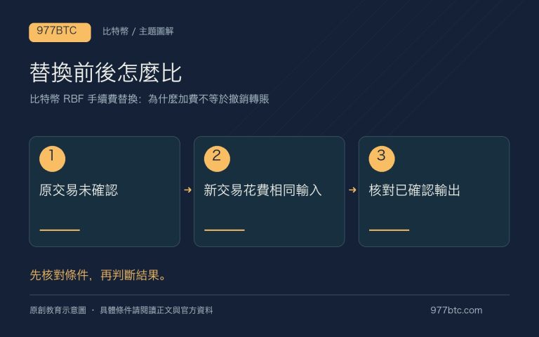比特幣 RBF 手續費替換：為什麼加費不等於撤銷轉賬；主題示意配圖