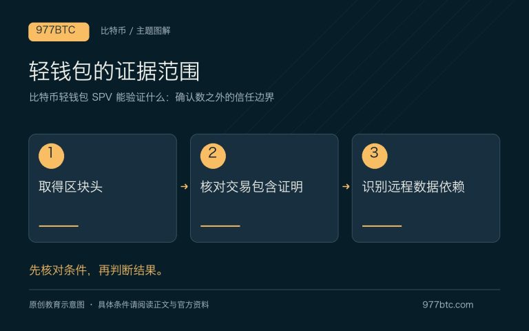 比特币轻钱包 SPV 能验证什么：确认数之外的信任边界；主题示意配图