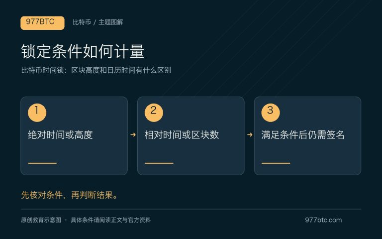 比特币时间锁：区块高度和日历时间有什么区别；主题示意配图