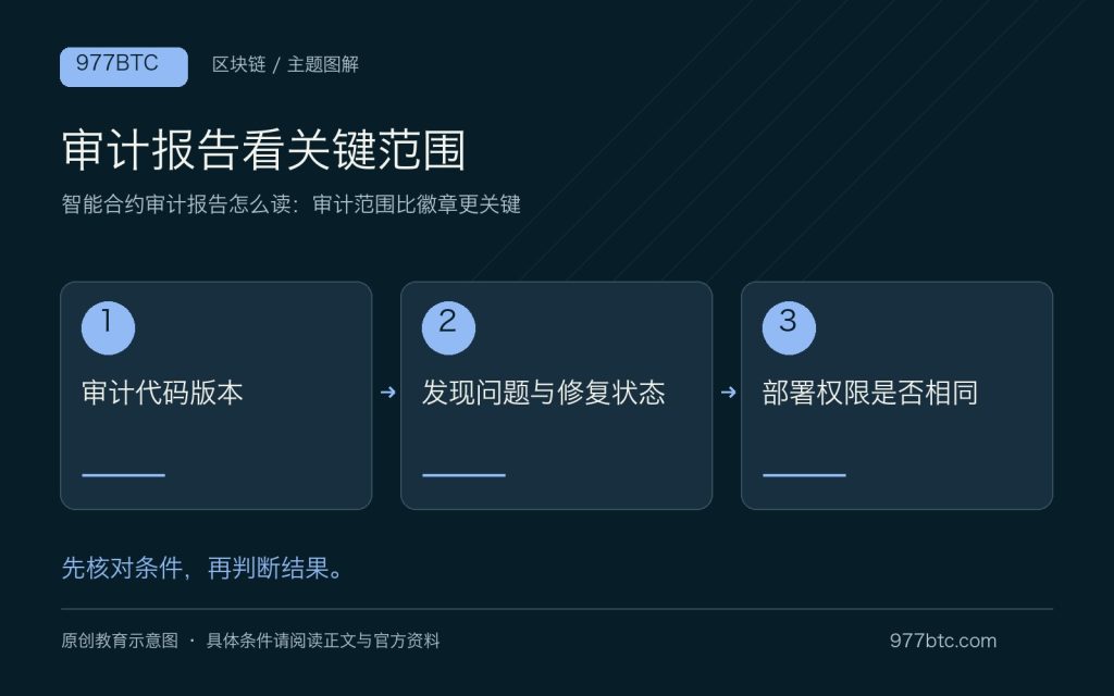 智能合约审计报告怎么读:审计范围比徽章更关键;主题示意配图