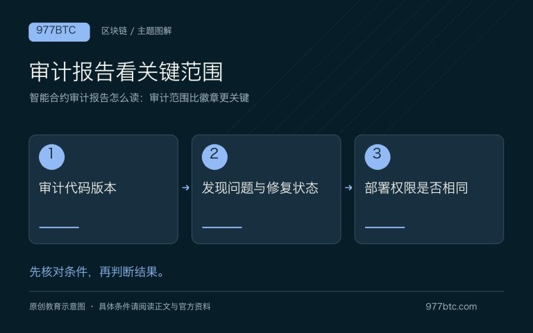 智能合约审计报告怎么读：审计范围比徽章更关键；主题示意配图
