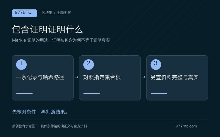 Merkle 证明的用途：证明被包含为何不等于证明真实；主题示意配图