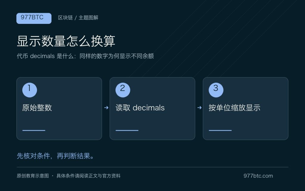 代币 decimals 是什么：同样的数字为何显示不同余额；主题示意配图