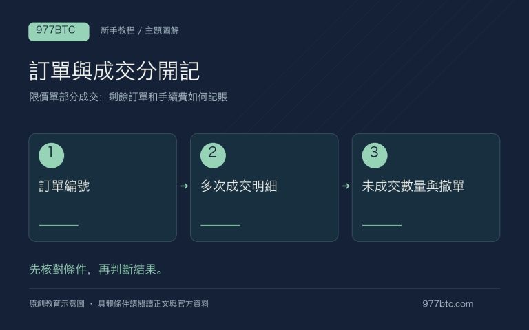 限價單部分成交：剩餘訂單和手續費如何記賬；主題示意配圖