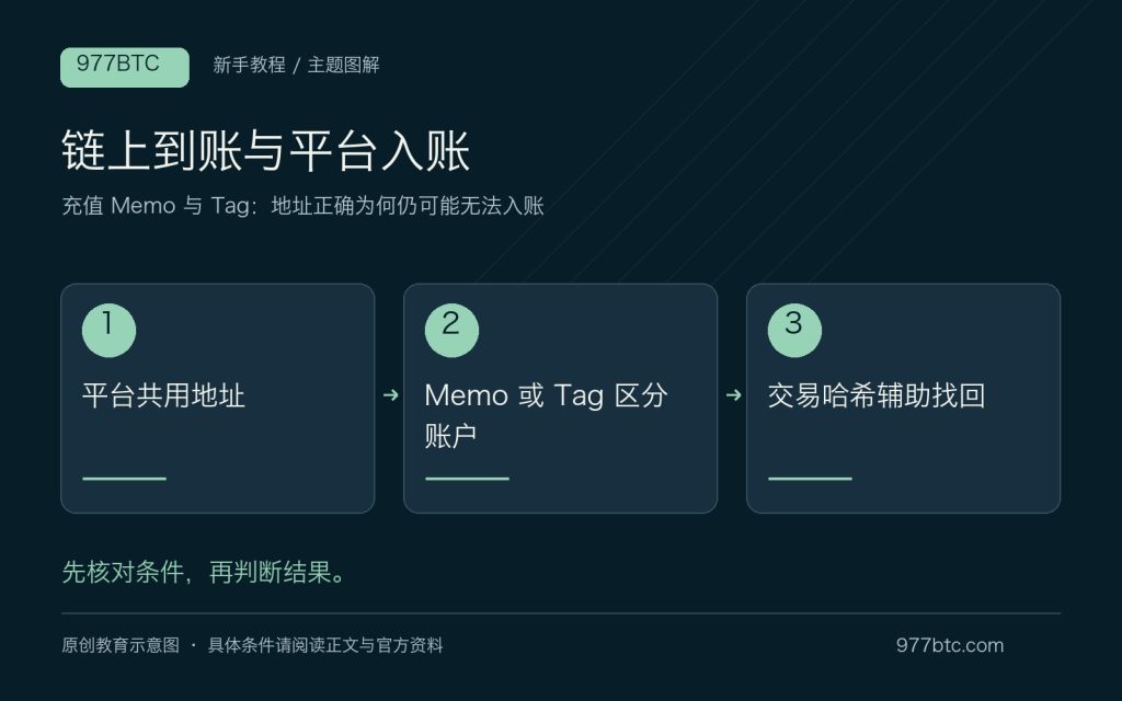 充值 Memo 与 Tag：地址正确为何仍可能无法入账；主题示意配图