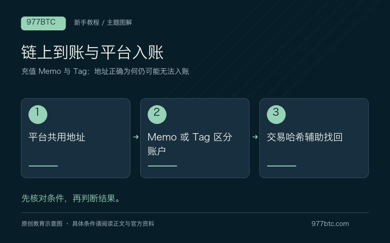 充值 Memo 与 Tag：地址正确为何仍可能无法入账；主题示意配图