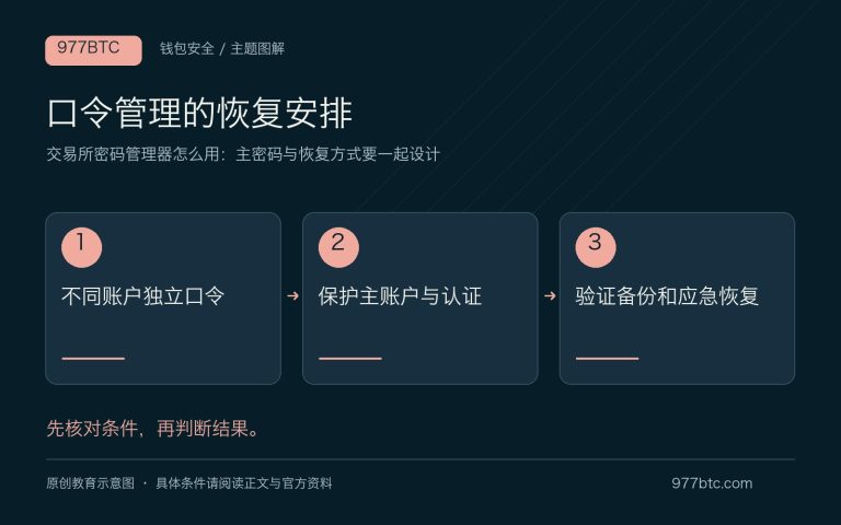 交易所密码管理器怎么用：主密码与恢复方式要一起设计；主题示意配图