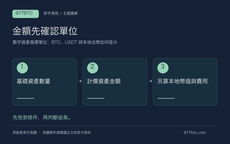 數字資產報價單位：BTC、USDT 與本地法幣如何區分；主題示意配圖