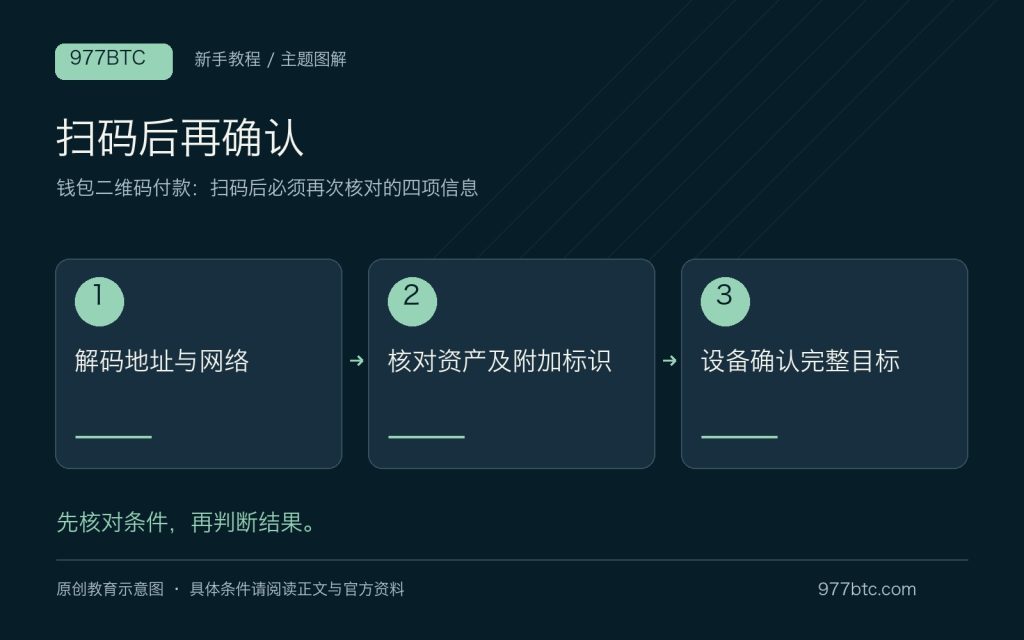 钱包二维码付款:扫码后必须再次核对的四项信息;主题示意配图