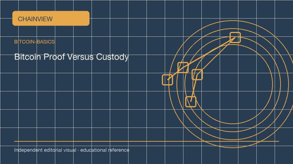 On-Chain Proof Versus Custody: What a Bitcoin Record Can Show; independent editorial visual