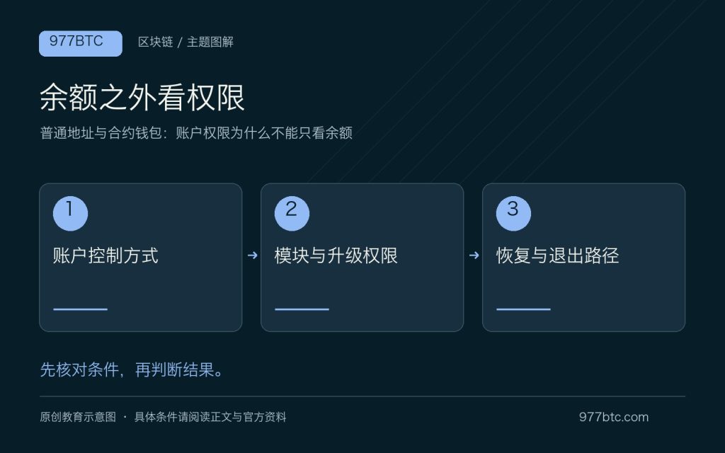 普通地址与合约钱包:账户权限为什么不能只看余额;主题示意配图