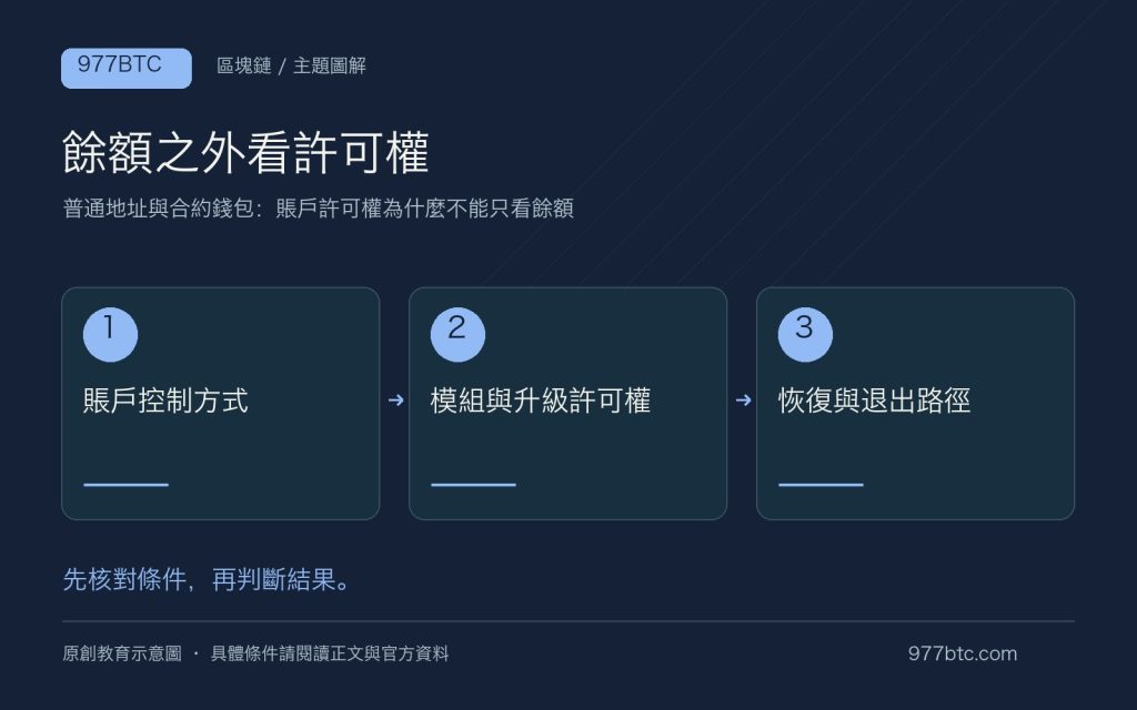 普通地址與合約錢包：賬戶許可權為什麼不能只看餘額；主題示意配圖