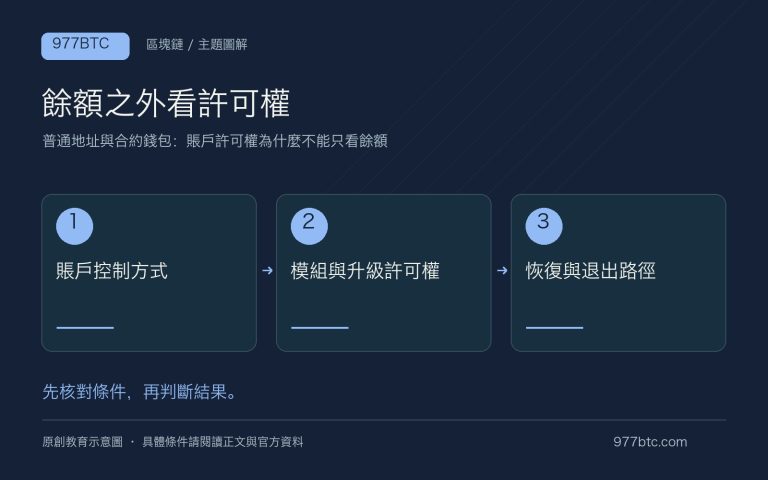 普通地址與合約錢包：賬戶許可權為什麼不能只看餘額；主題示意配圖