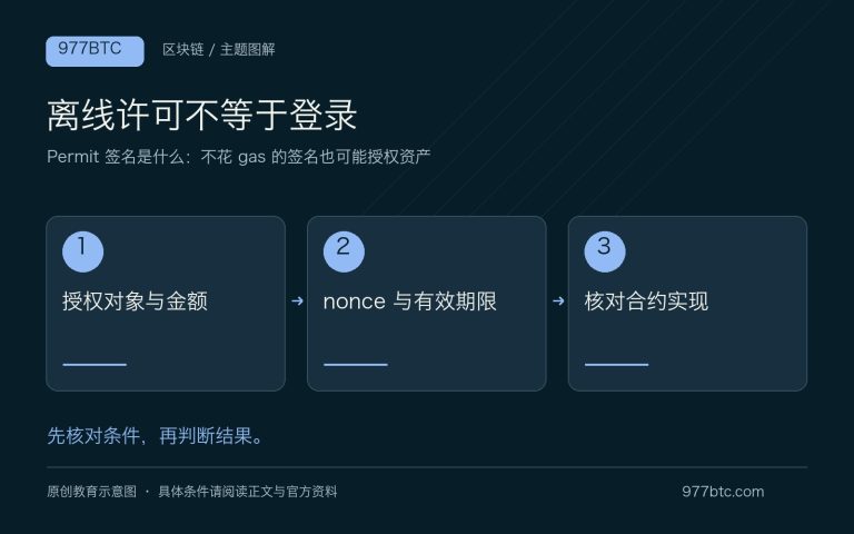Permit 签名是什么：不花 gas 的签名也可能授权资产；主题示意配图
