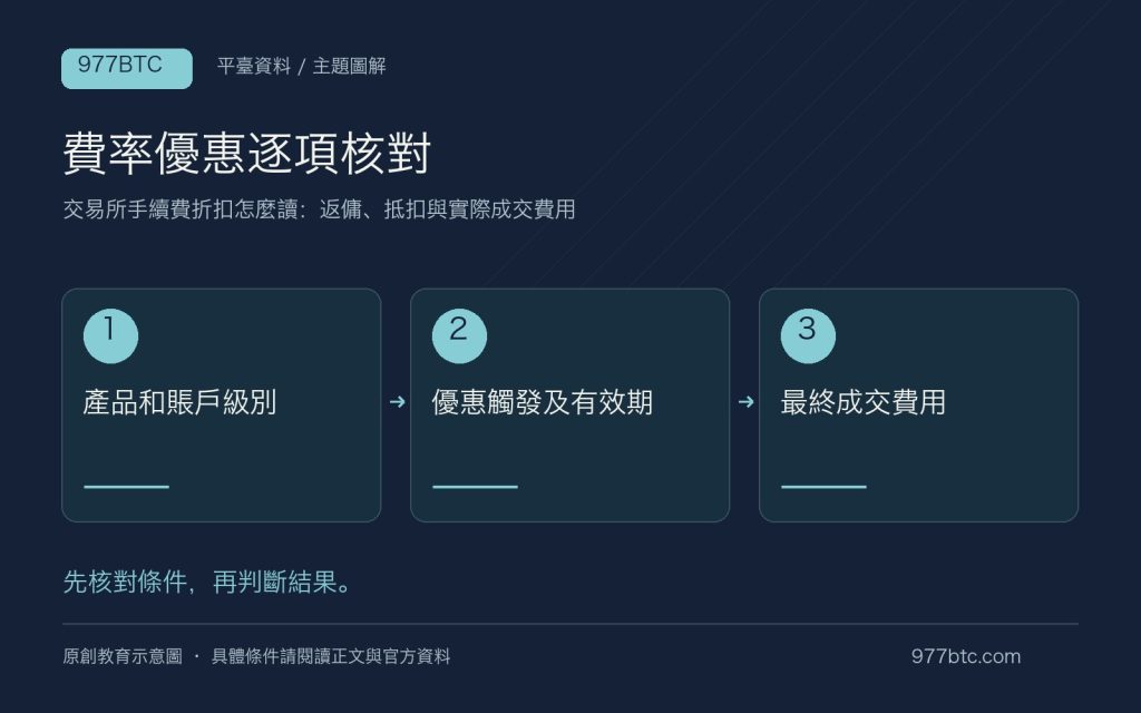 交易所手續費折扣怎麼讀：返傭、抵扣與實際成交費用；主題示意配圖