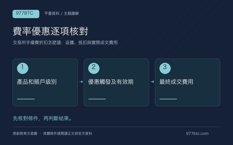 交易所手續費折扣怎麼讀：返傭、抵扣與實際成交費用；主題示意配圖