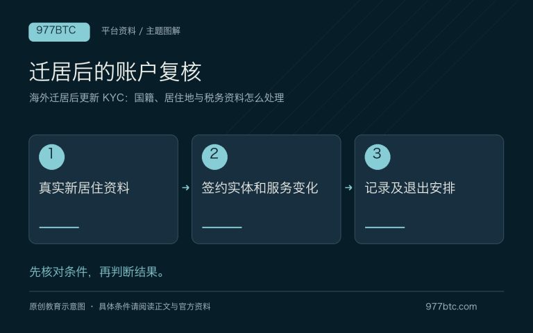海外迁居后更新 KYC：国籍、居住地与税务资料怎么处理；主题示意配图