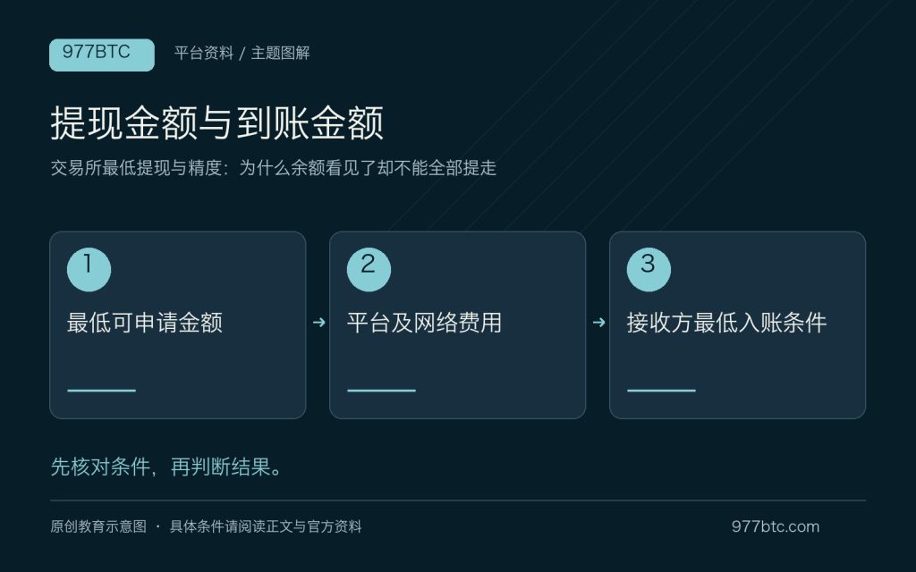 交易所最低提现与精度：为什么余额看见了却不能全部提走；主题示意配图