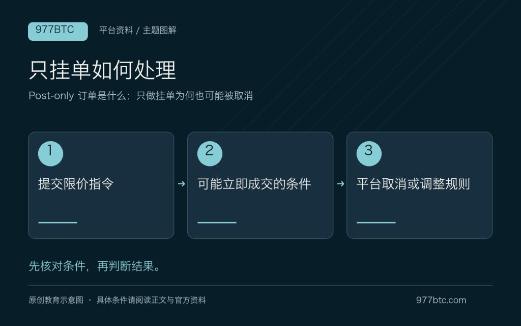 Post-only 订单是什么：只做挂单为何也可能被取消；主题示意配图