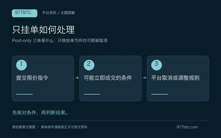 Post-only 订单是什么：只做挂单为何也可能被取消；主题示意配图