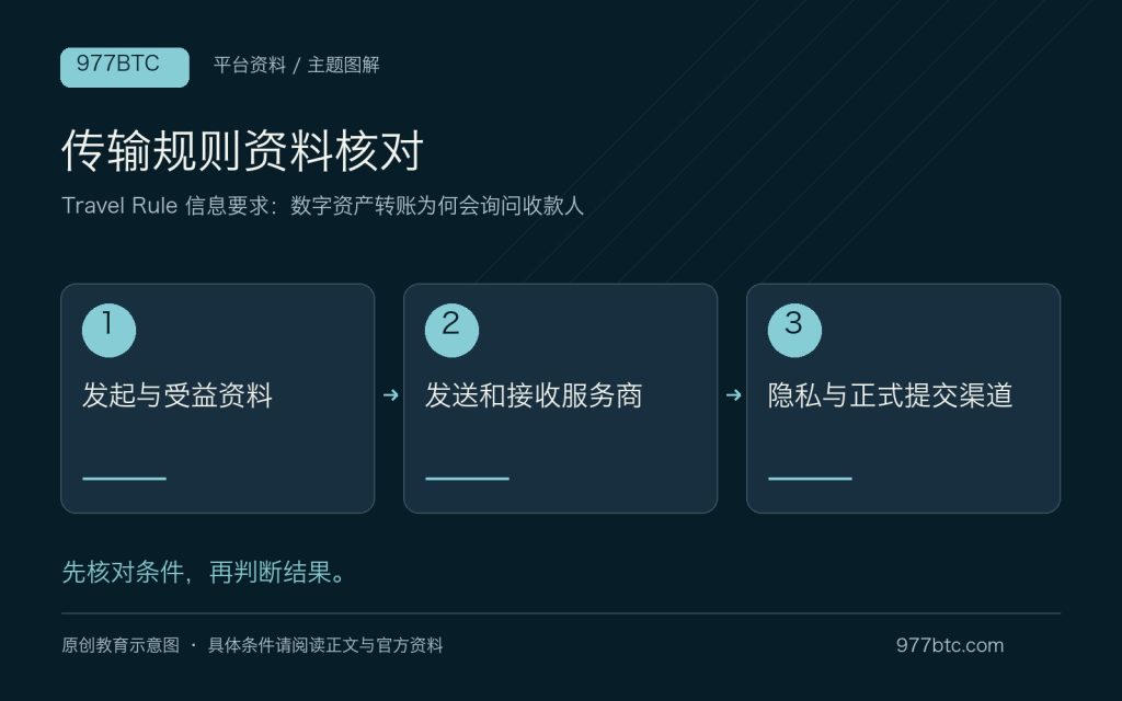 Travel Rule 信息要求:数字资产转账为何会询问收款人;主题示意配图