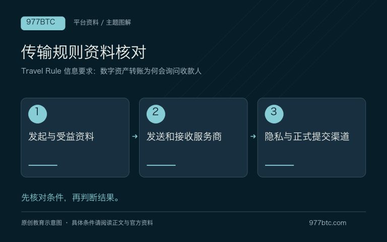 Travel Rule 信息要求：数字资产转账为何会询问收款人；主题示意配图