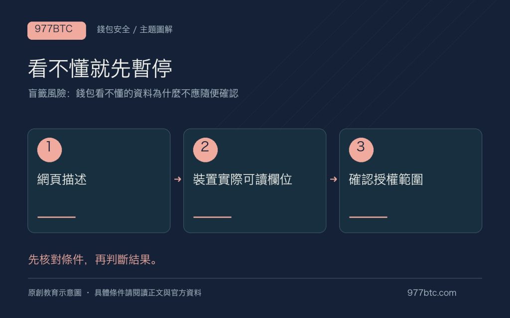 盲籤風險：錢包看不懂的資料為什麼不應隨便確認；主題示意配圖
