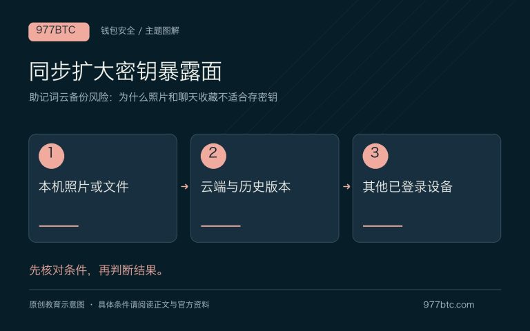 助记词云备份风险：为什么照片和聊天收藏不适合存密钥；主题示意配图